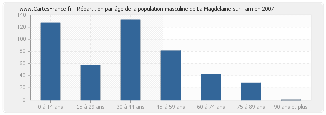 Répartition par âge de la population masculine de La Magdelaine-sur-Tarn en 2007